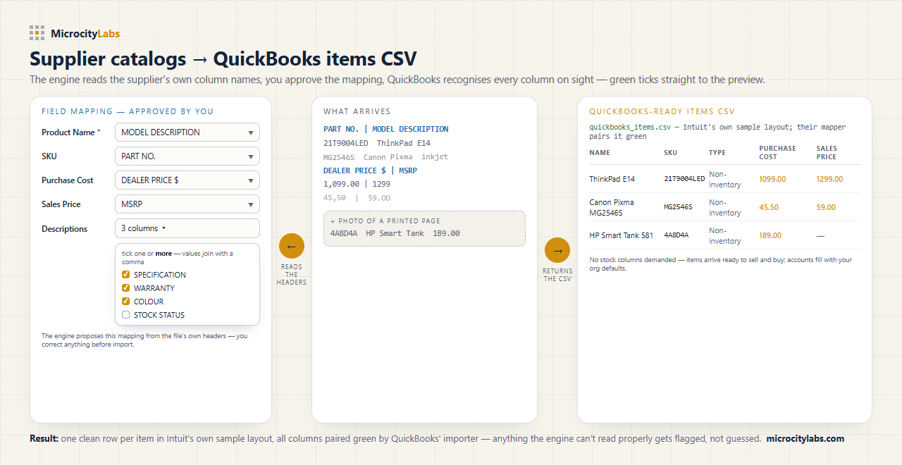 A messy supplier price list mapped to QuickBooks Online's products and services import: SKU, Type Non-inventory, Purchase Cost