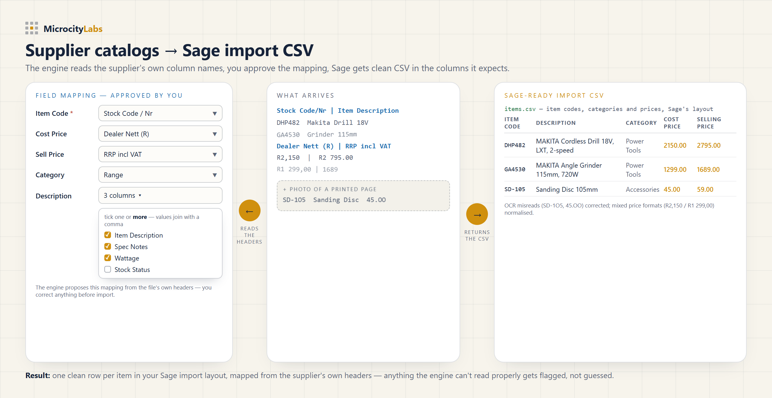 A messy supplier price list mapped to Sage Accounting's Item Import Template: Code, Description, prices, Text User Field 1