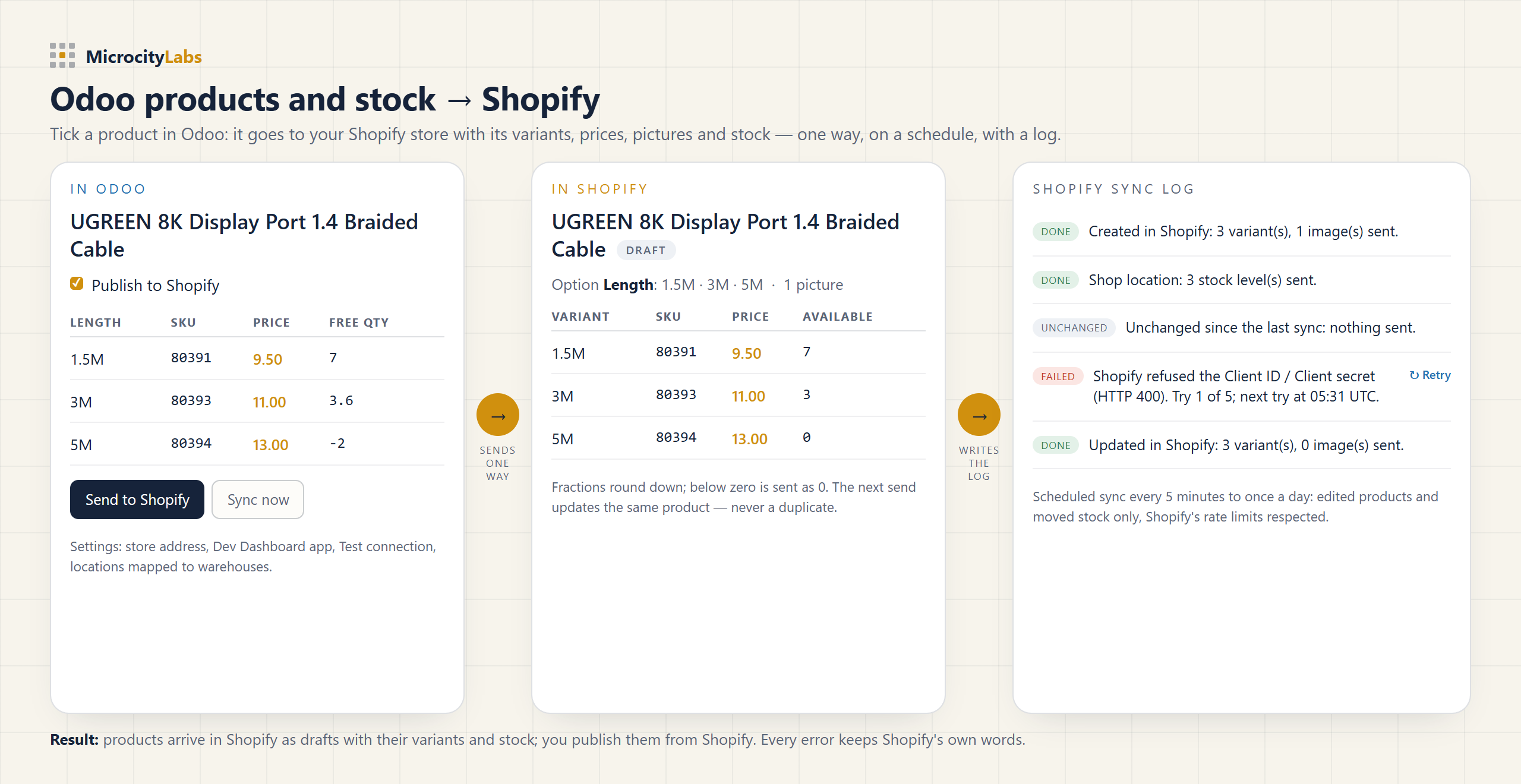 Odoo products and stock to Shopify: a product with three lengths in Odoo, the same product as a Shopify draft with its stock, and the Shopify Sync log