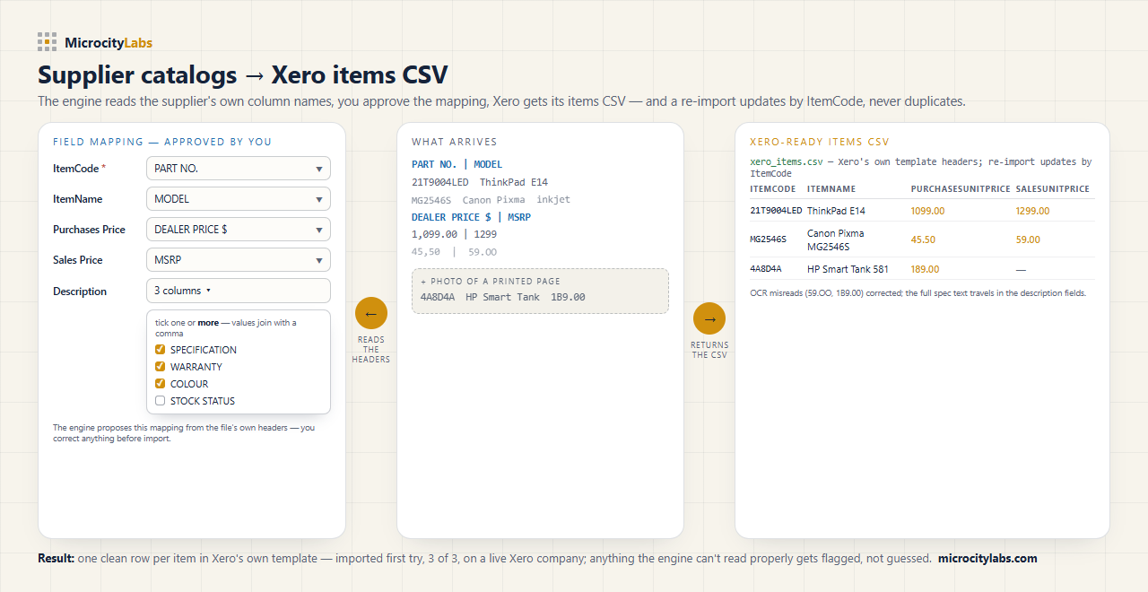 A messy supplier price list mapped to Xero's Import Items CSV: ItemCode, ItemName, PurchasesUnitPrice